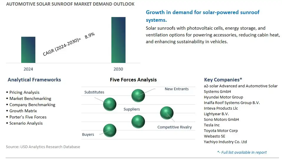 Automotive Solar Sunroof Industry- Market Size, Share, Trends, Growth Outlook